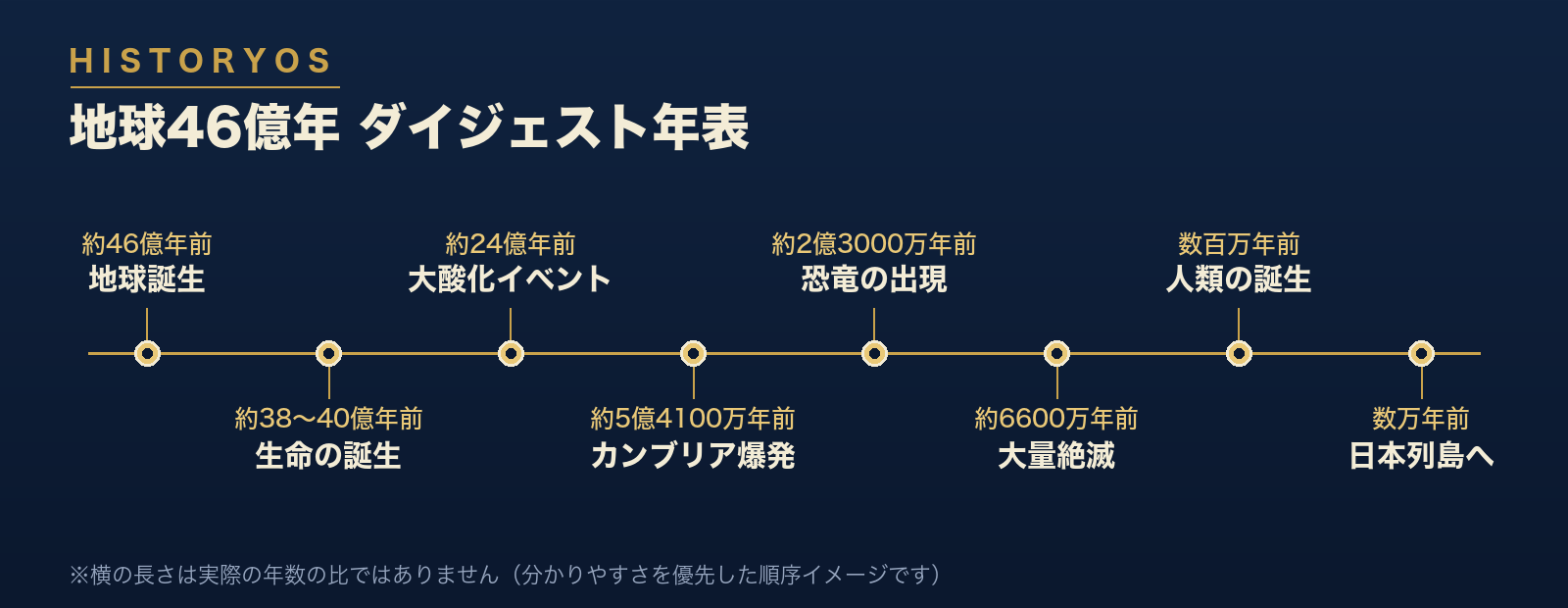 地球46億年ダイジェスト年表:地球誕生(約46億年前)→生命の誕生→大酸化イベント→カンブリア爆発→恐竜の出現→大量絶滅→人類の誕生→日本列島へ